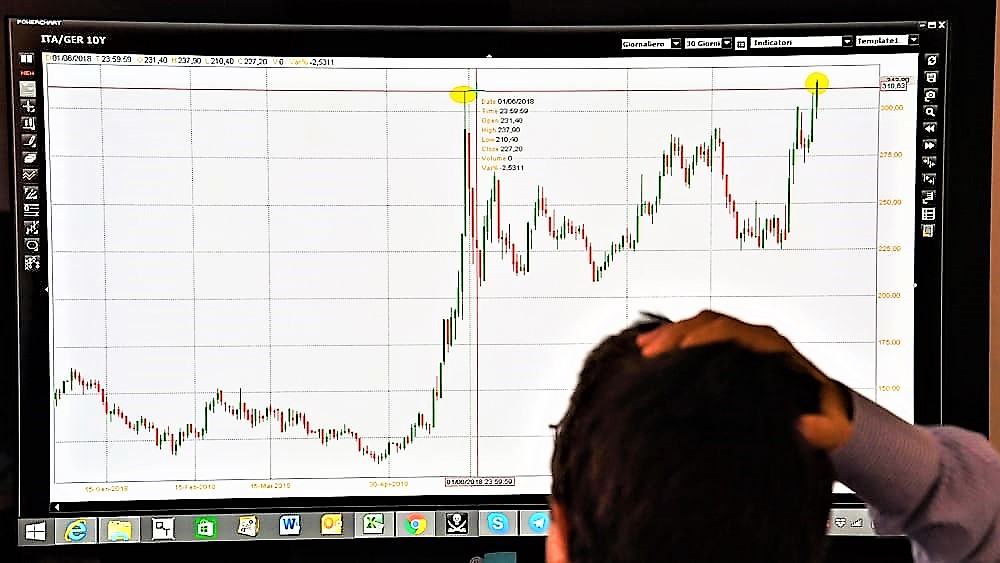 Lo spread Btp-Bund apre a 247,4 punti base