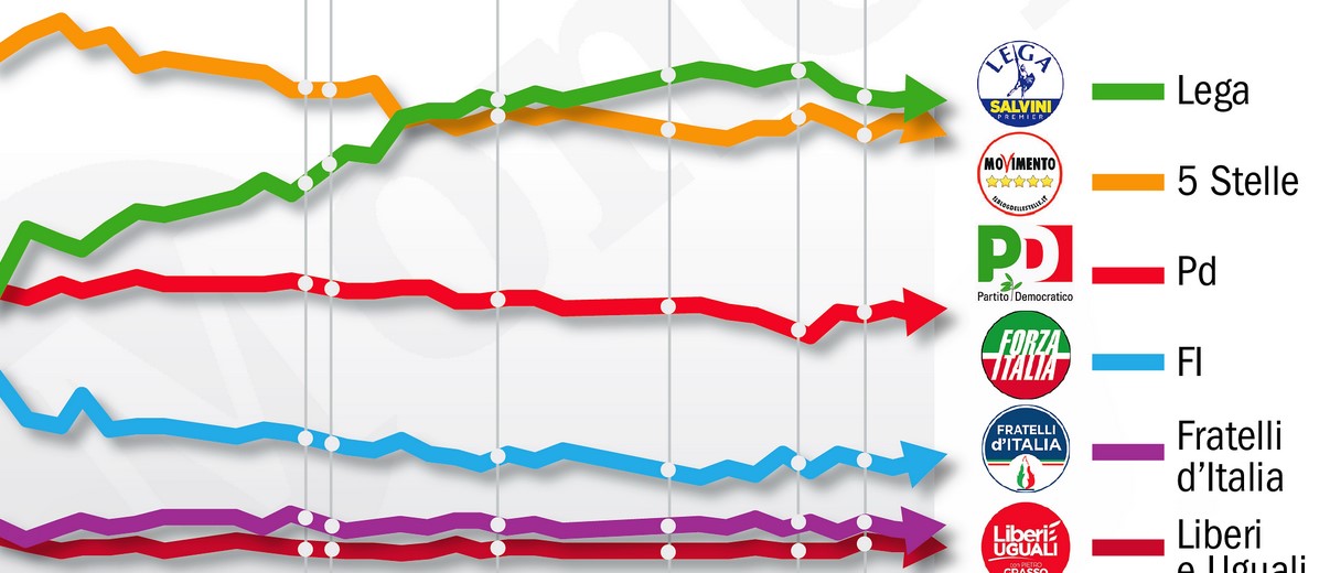 Lega cresce, centrodestra oltre il 50 per cento