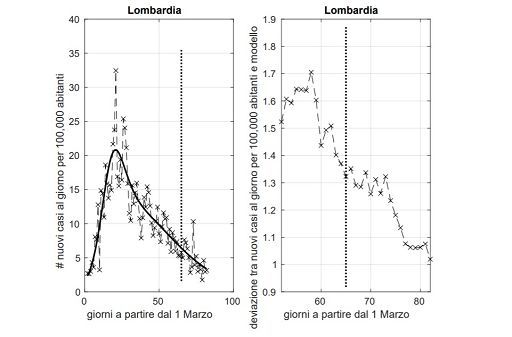 Fase 2: contagi medio-alti in Liguria, Lombardia e Piemonte