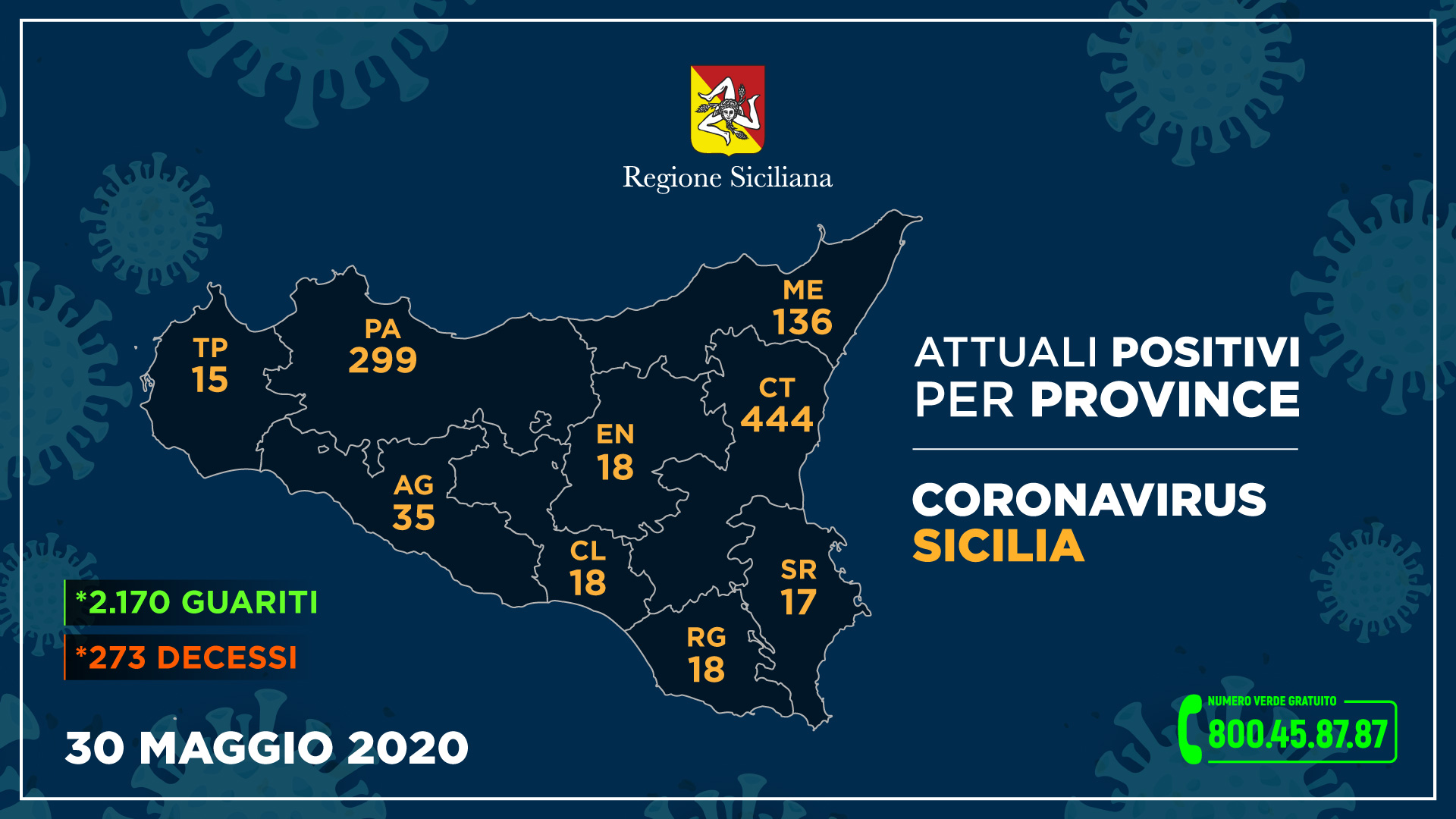 Coronavirus, In Sicilia 2 contagiati e una vittima in 24h