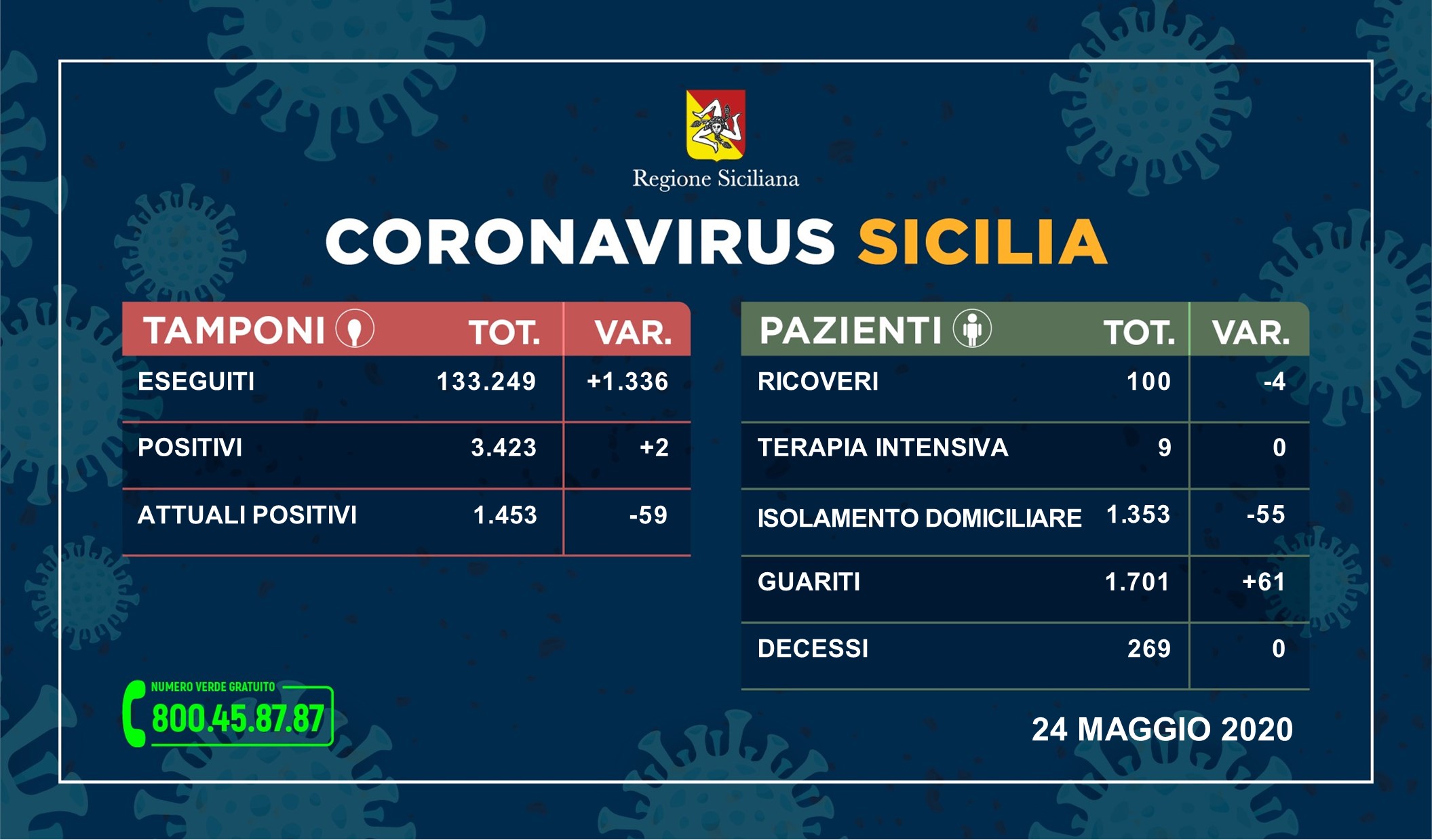Coronavirus, in Sicilia solo due contagiati in 24h