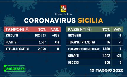 Coronavirus in Sicilia: meno ricoveri, oltre mille guariti