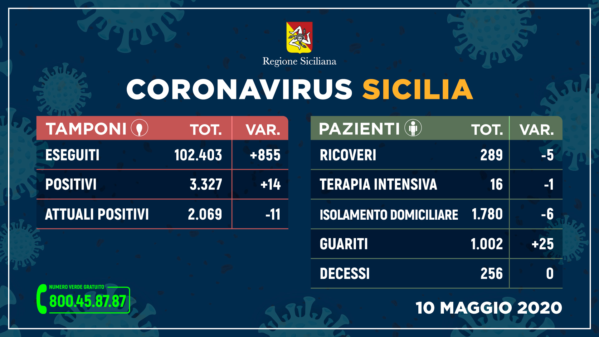 Coronavirus in Sicilia: meno ricoveri, oltre mille guariti