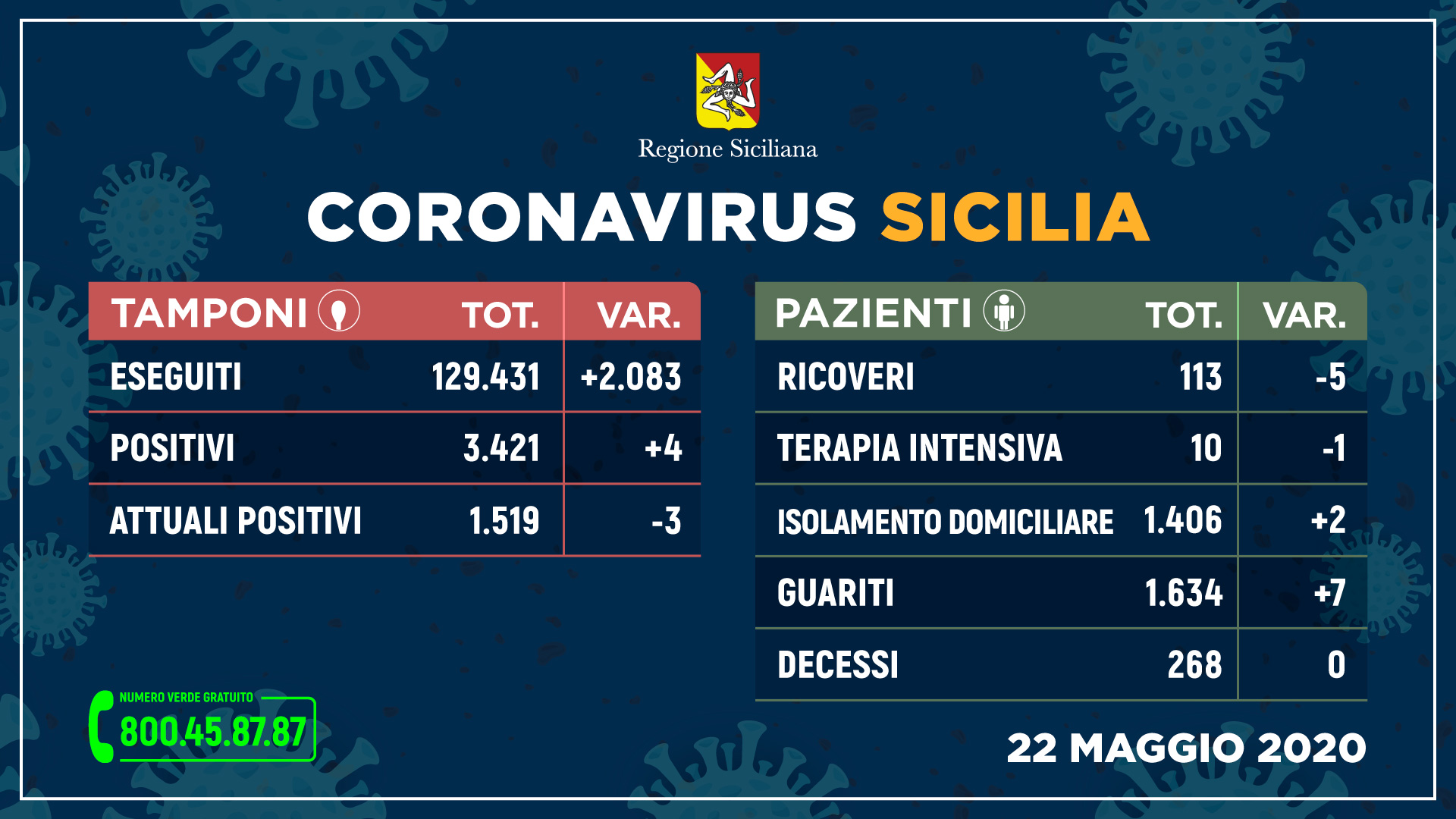coronavirus_sicilia_tamponi_22-maggio
