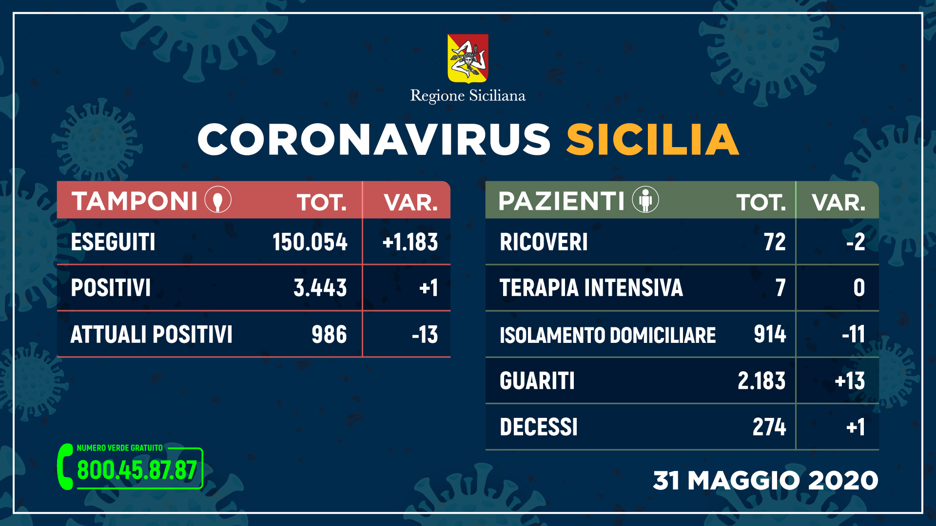 Coronavirus, in Sicilia un contagio e una vittima in 24h