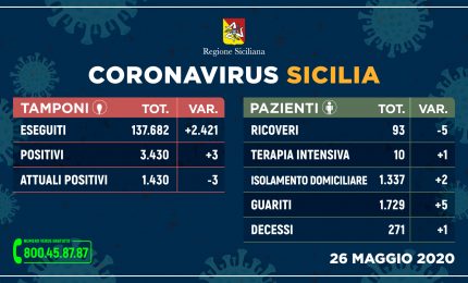Coronavirus, in Sicilia tre nuovi contagi e un solo decesso