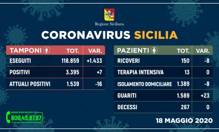 Coronavirus, in Sicilia sempre più guariti e meno ricoveri