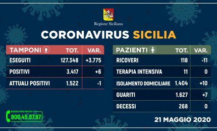 Coronavirus, in Sicilia 6 nuovi contagiati in 24h