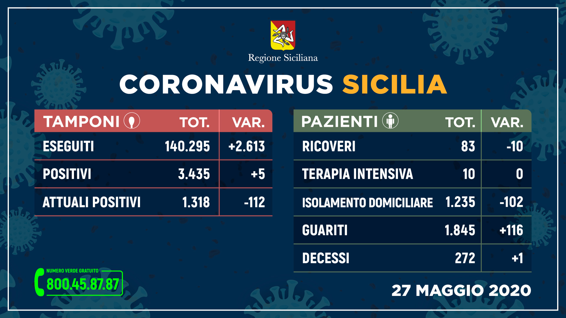 Coronavirus, in Sicilia 5 contagiati nelle ultime 24 ore
