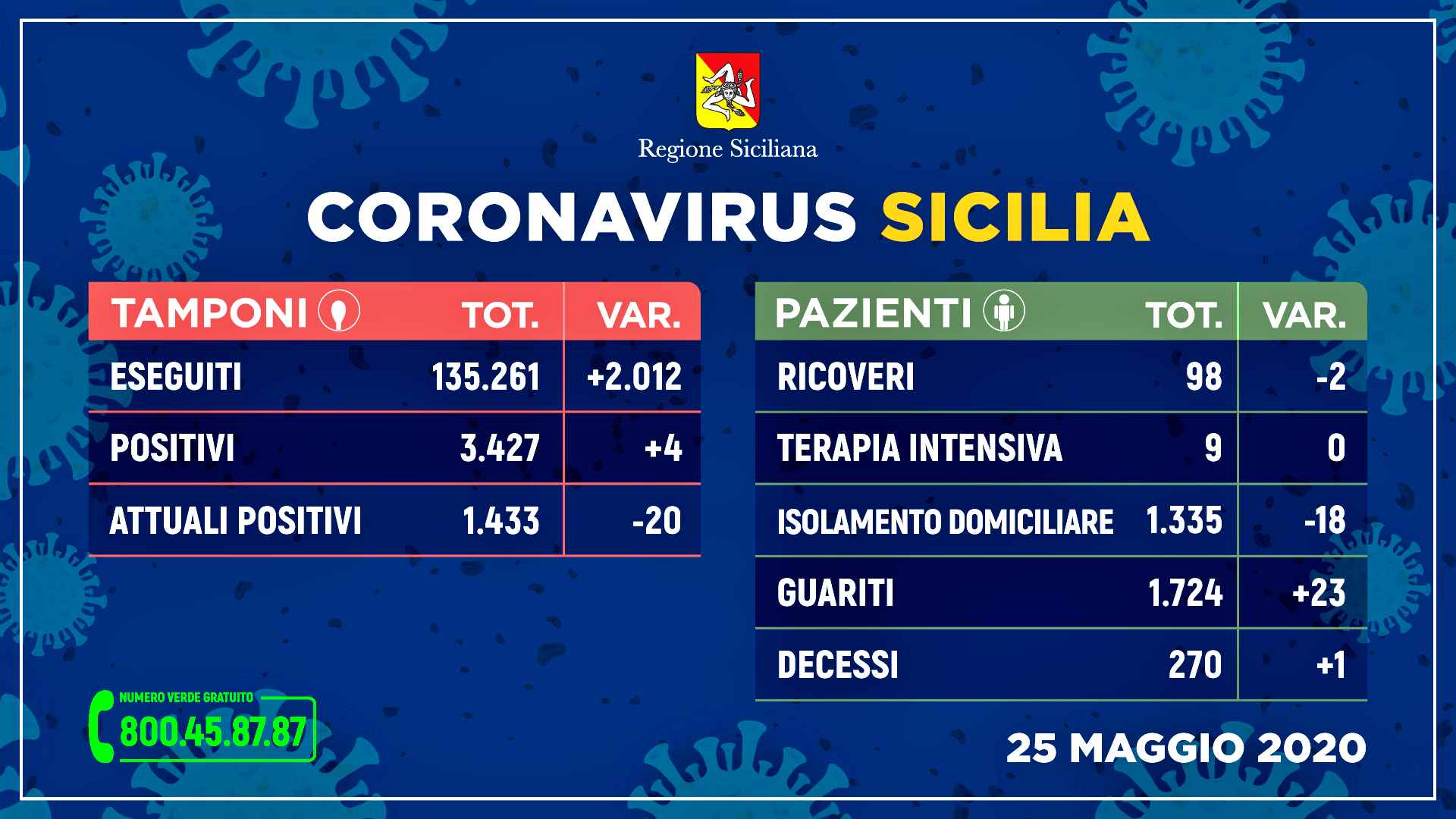 Coronavirus, in Sicilia quattro nuovi contagi ma crescono i guariti