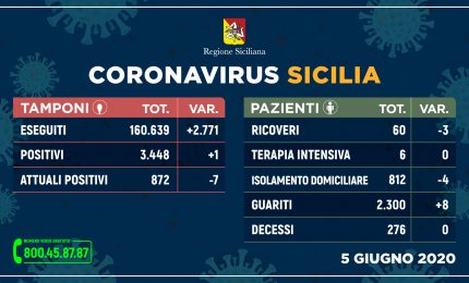 Coronavirus, in Sicilia solo un nuovo contagio e nessun decesso