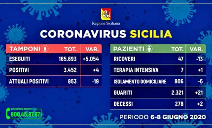 Coronavirus, in Sicilia 4 positivi in 24h ma sempre più guariti