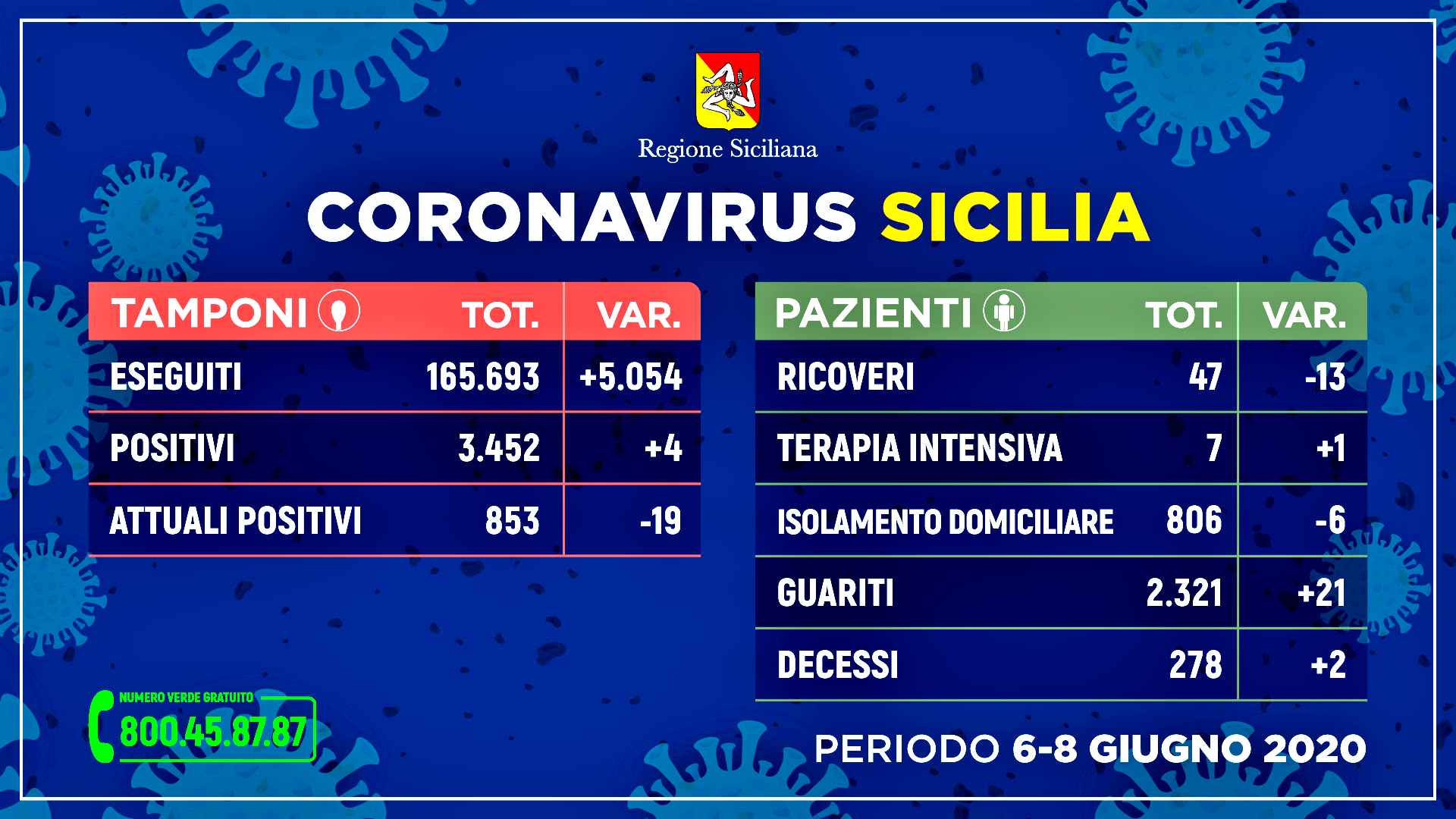 Coronavirus, in Sicilia 4 positivi in 24h ma sempre più guariti