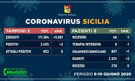 Coronavirus, In Sicilia 3 nuovi casi e nesun decesso