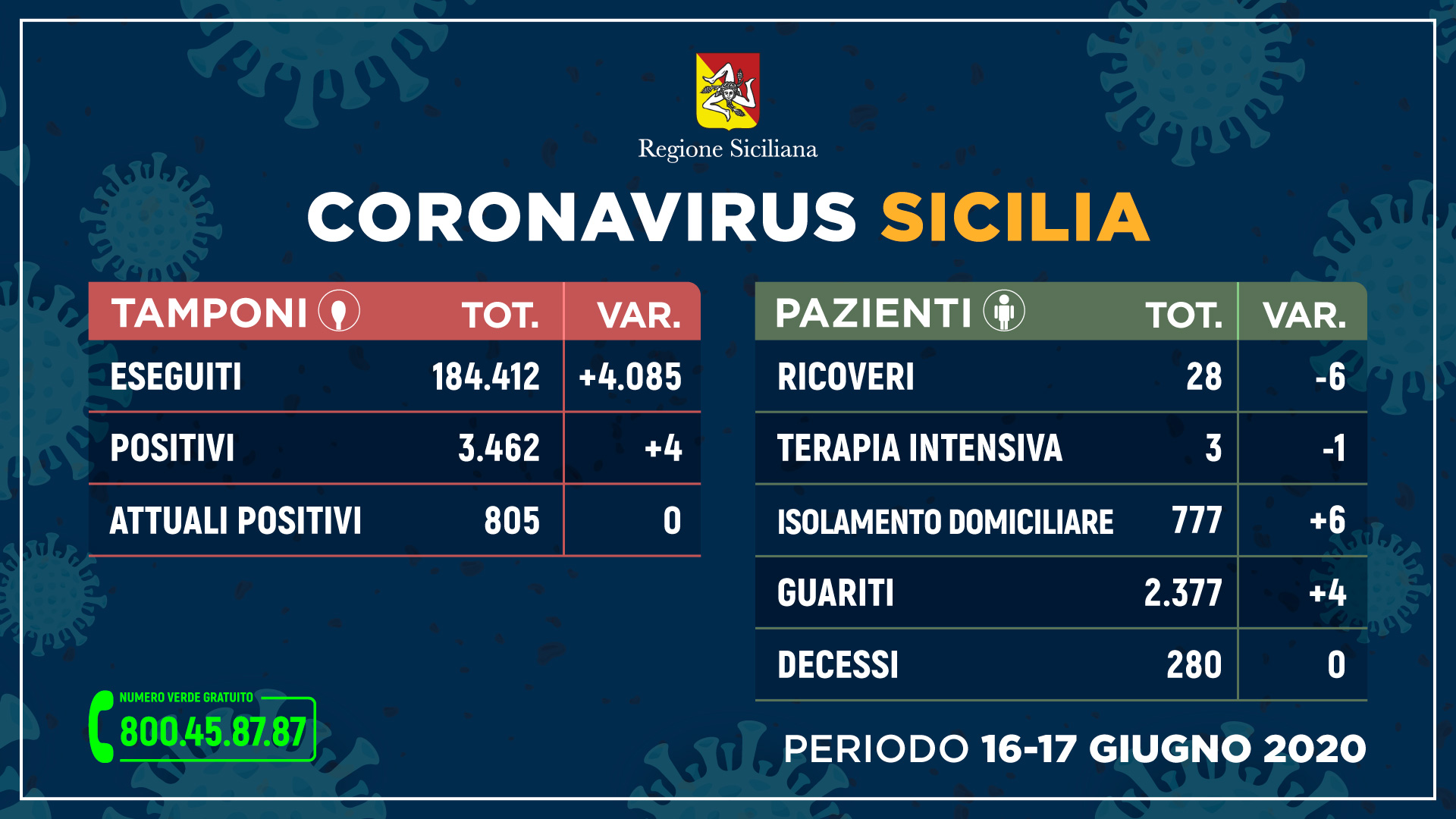Coronavirus, 4 nuovi positivi in 48 ore