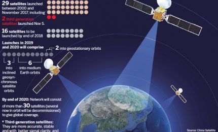 La Cina ha messo in orbita l'ultimo satellite del suo Gps