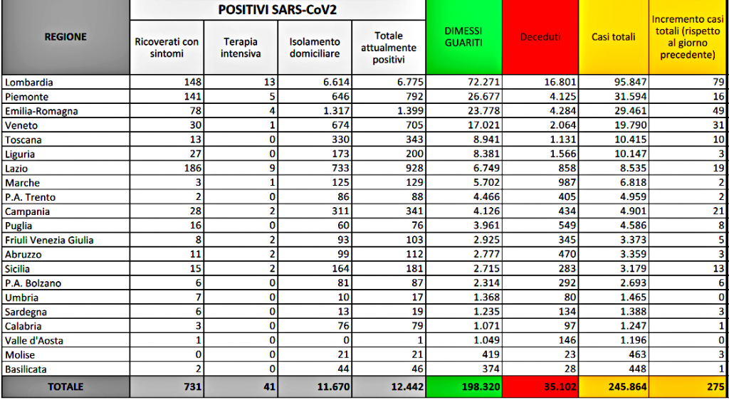 25 luglio 2020 - Aggiornamento casi Covid-19