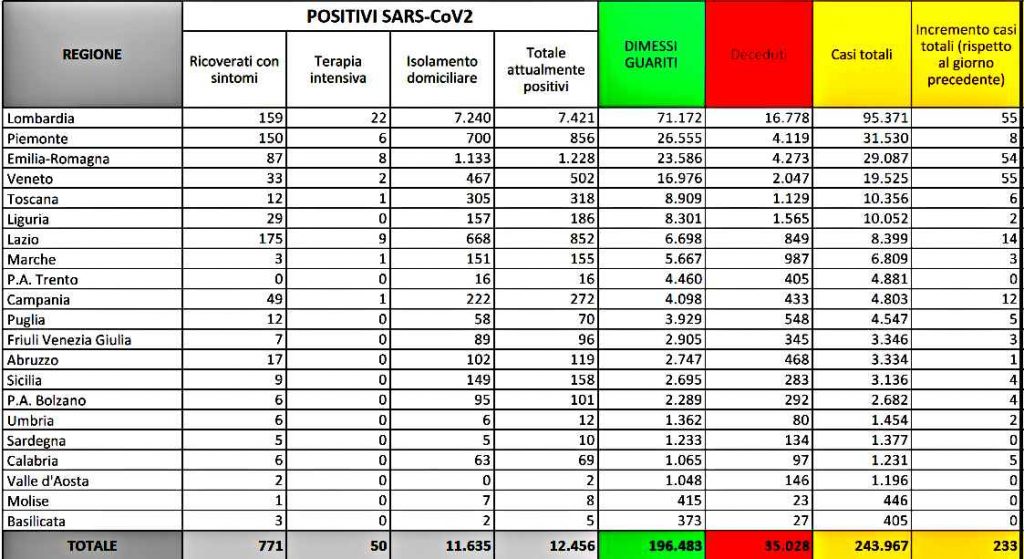 17 luglio 2020 - Aggiornamento casi Covid-19