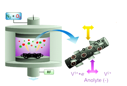 Nuovi elettrodi al grafene per batterie con efficienza al 94%