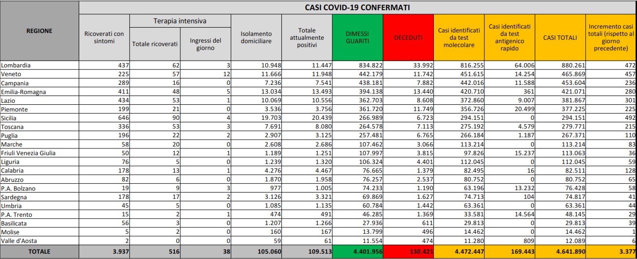 Covid, lo Spallanzani dice stop a bollettino quotidiano